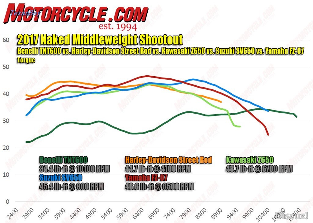 070617-2017-middleweight-naked-shootout-Torque-Dyno.jpg