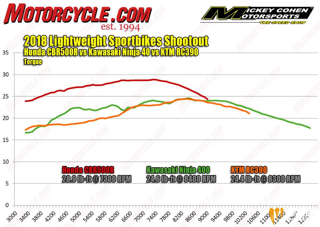 062218-2018-Lightweight-Sportbikes-torque-dyno.png